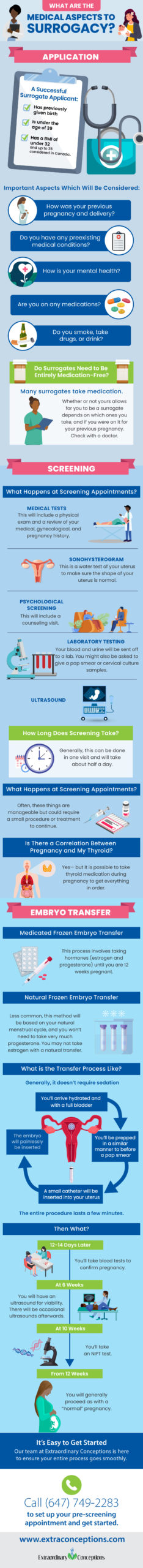 What are the Medical Aspects to Surrogacy? Infographic