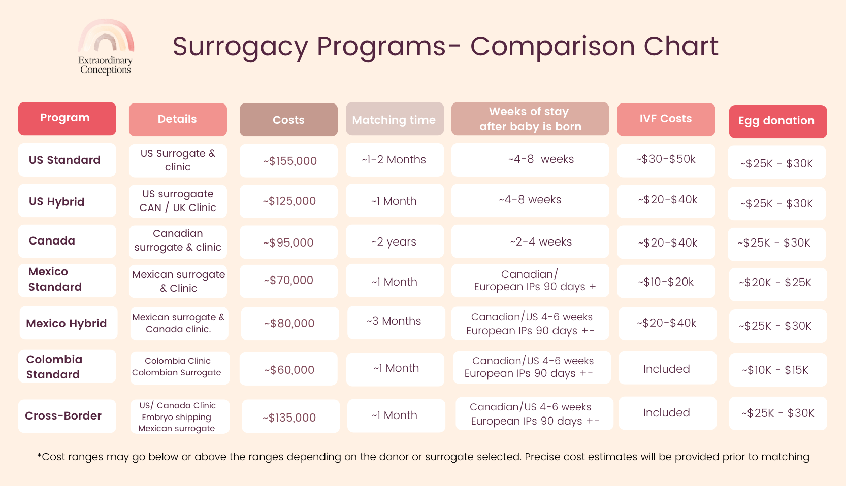 Surrogacy Programs Chart